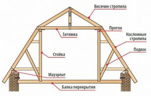 Основные элементы ломанной крыши