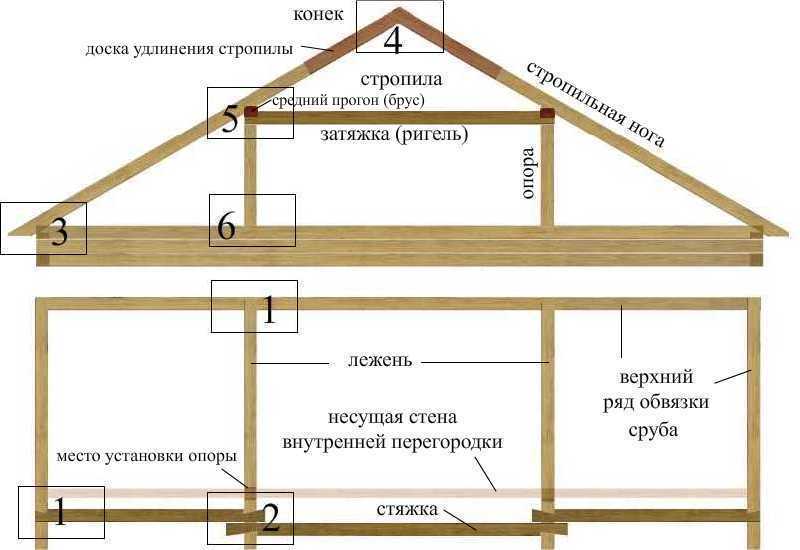 Двухскатная крыша дома фото инструкция