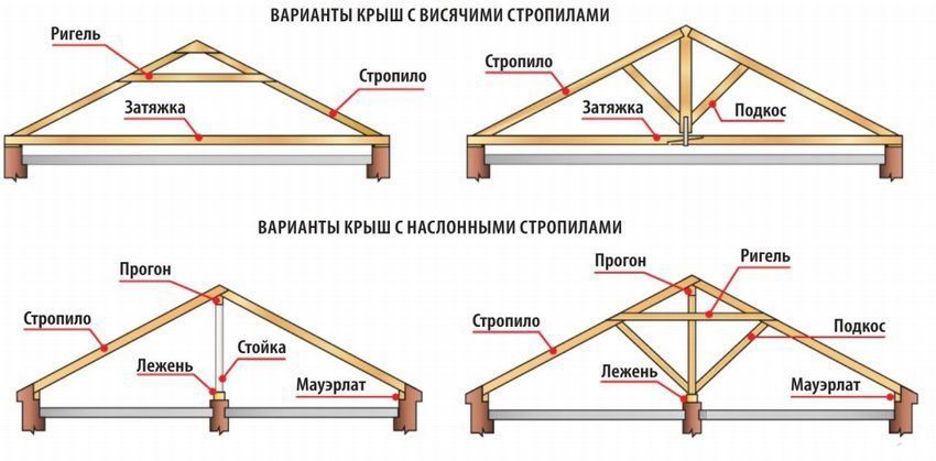 Схема стропильной системы двухскатной крыши