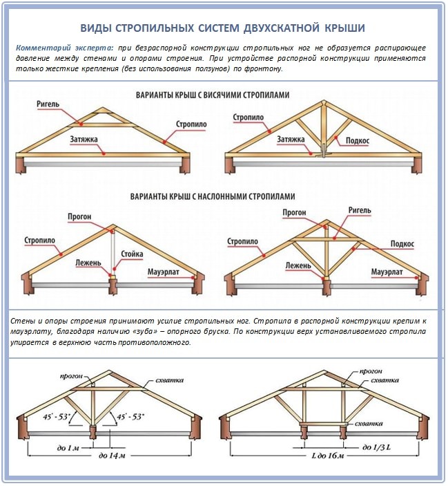 Как самостоятельно сделать двухскатную крышу?