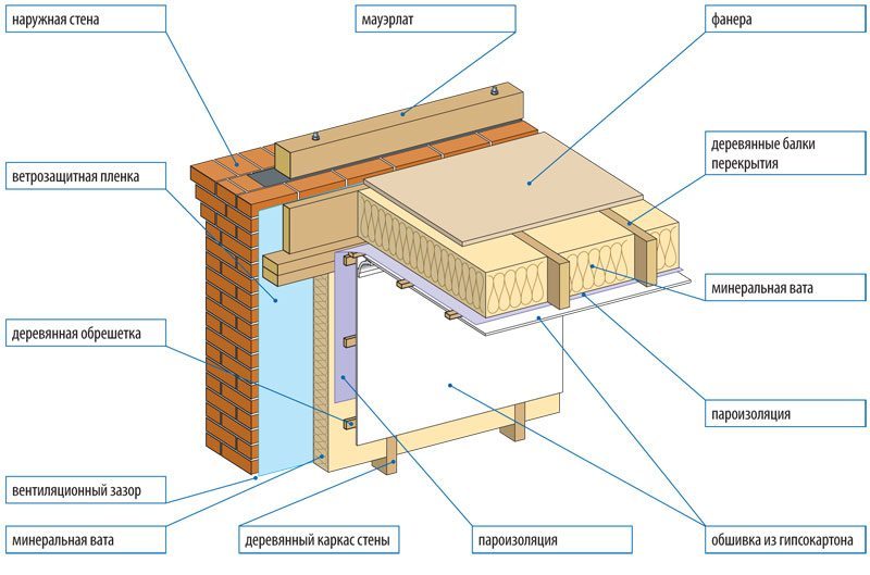 Схема деревянного перекрытия чердака