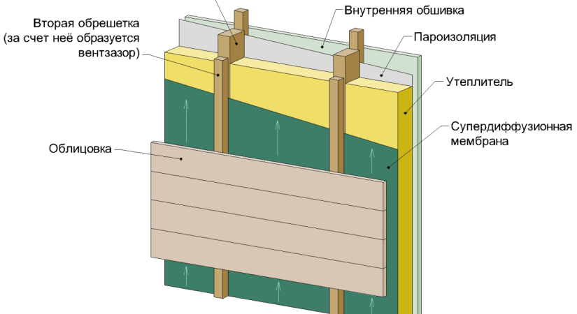 Как правильно утеплить стены деревянного дома снаружи