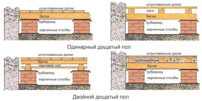 Обустройство полов деревянного дома