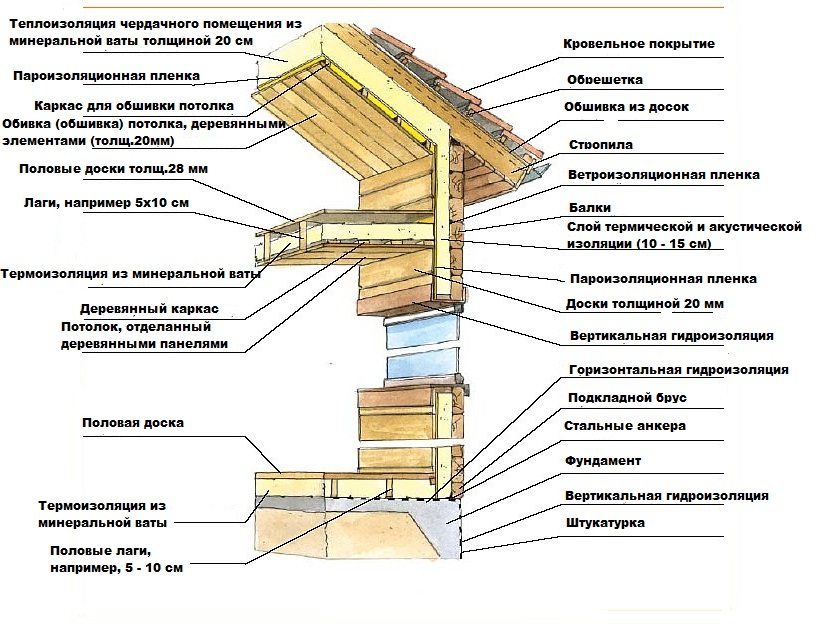Схема утепления бревенчатого дома