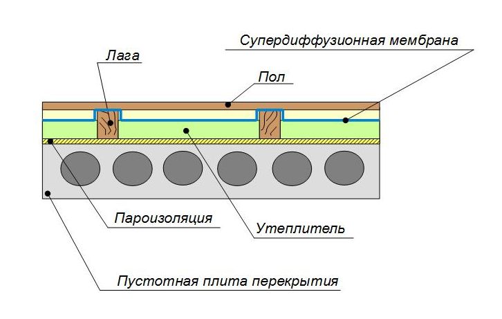 Схема утепления перекрытия минеральной ватой (по лагам)