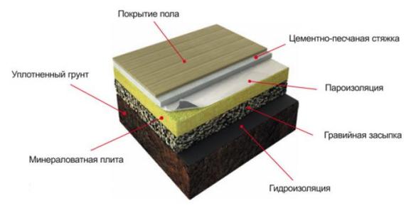 Теплоизоляция перед заливкой бетонной