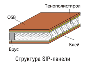 Структура СИП панели