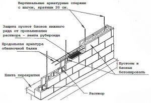 Схема кладки стены из блоков
