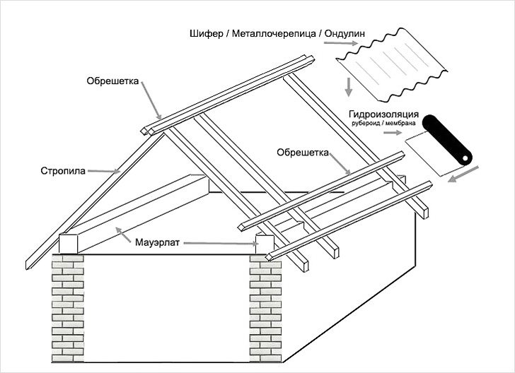 Схема устройства двускатной конструкции