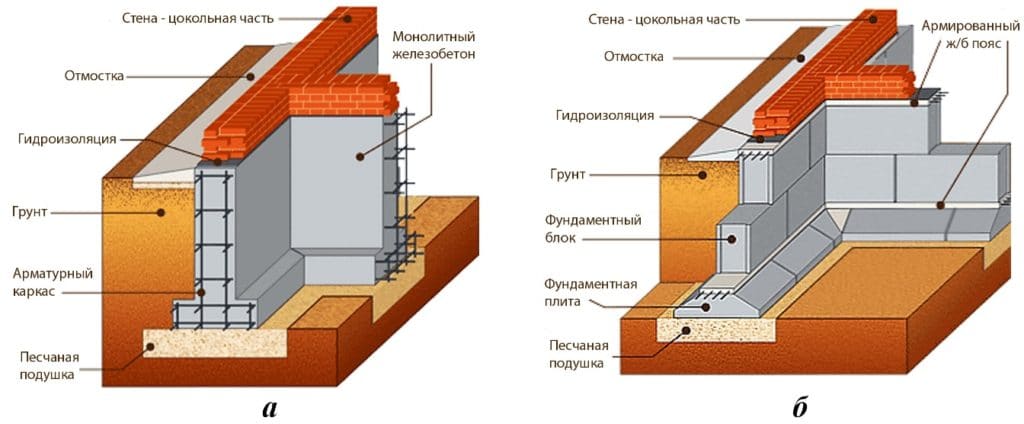 Подвал в доме с ленточным фундаментом пошаговая инструкция и условия монтажа подполья