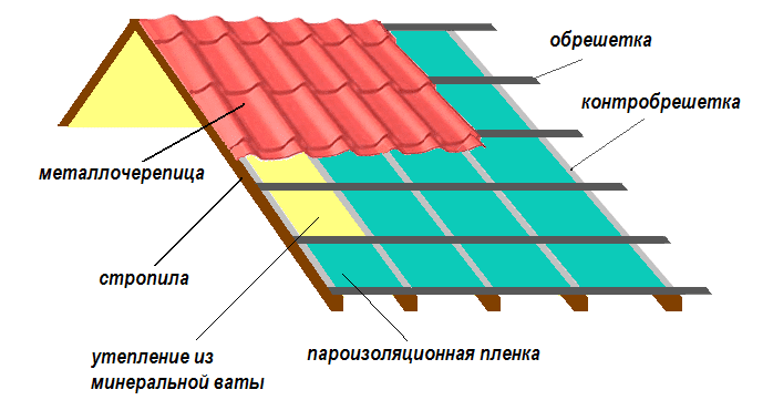 Схема монтажа металлочерепицы