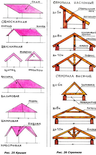 Элементы конструкции крыши