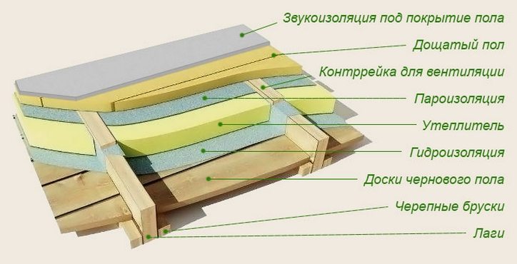Схема теплоизоляции деревянного пола