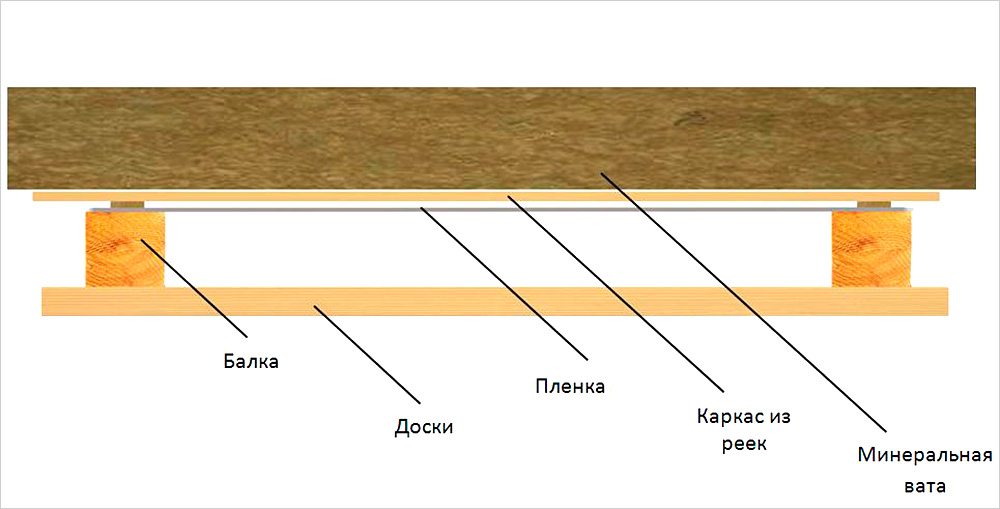Схема пароизоляции потолка