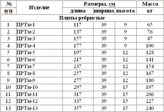 Таблица размеров ребристых плит