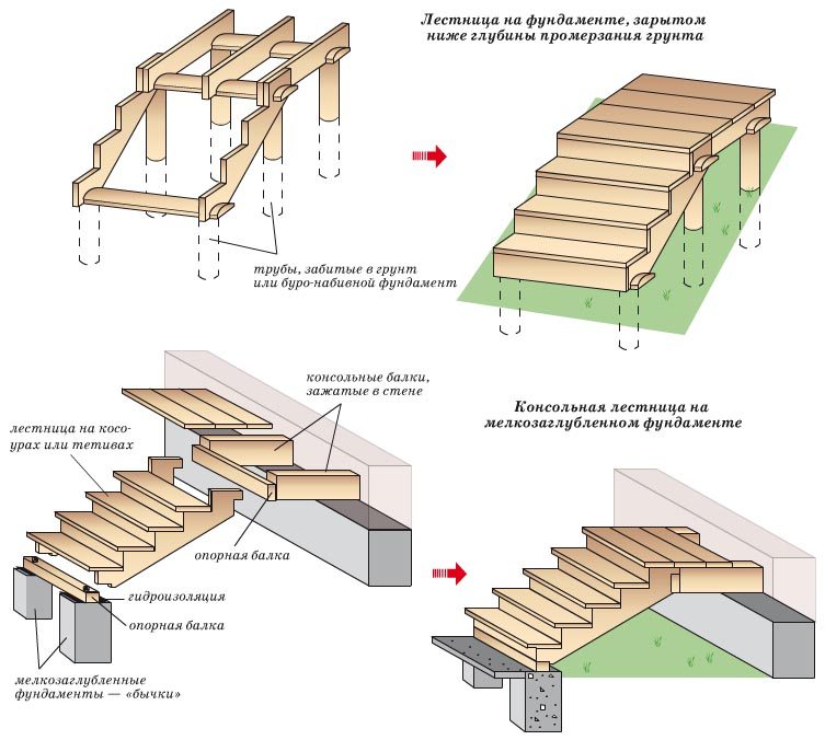 Конструкция наружной деревянной лестницы