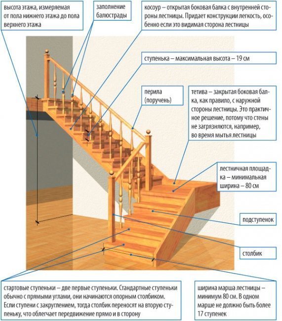 Деревянная лестница своими руками: конструкция и самостоятельный монтаж